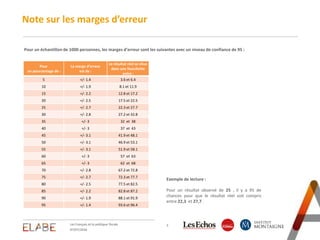 Note sur les marges d’erreur
3
Pour un échantillon de 1000 personnes, les marges d’erreur sont les suivantes avec un niveau de confiance de 95 :
Exemple de lecture :
Pour un résultat observé de 25 , il y a 95 de
chances pour que le résultat réel soit compris
entre 22,3 et 27,7 .
Pour
un pourcentage de :
La marge d’erreur
est de :
Le résultat réel se situe
dans une fourchette
entre :
5 +/- 1.4 3.6 et 6.4
10 +/- 1.9 8.1 et 11.9
15 +/- 2.2 12.8 et 17.2
20 +/- 2.5 17.5 et 22.5
25 +/- 2.7 22.3 et 27.7
30 +/- 2.8 27.2 et 32.8
35 +/- 3 32 et 38
40 +/- 3 37 et 43
45 +/- 3.1 41.9 et 48.1
50 +/- 3.1 46.9 et 53.1
55 +/- 3.1 51.9 et 58.1
60 +/- 3 57 et 63
65 +/- 3 62 et 68
70 +/- 2.8 67.2 et 72.8
75 +/- 2.7 72.3 et 77.7
80 +/- 2.5 77.5 et 82.5
85 +/- 2.2 82.8 et 87.2
90 +/- 1.9 88.1 et 91.9
95 +/- 1.4 93.6 et 96.4
07/07/2016
Les Français et la politique fiscale
 