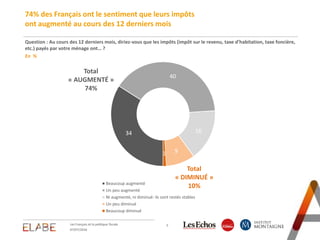 74% des Français ont le sentiment que leurs impôts
ont augmenté au cours des 12 derniers mois
Question : Au cours des 12 derniers mois, diriez-vous que les impôts (impôt sur le revenu, taxe d’habitation, taxe foncière,
etc.) payés par votre ménage ont… ?
En %
5
34
40
16
91
Beaucoup augmenté
Un peu augmenté
Ni augmenté, ni diminué: ils sont restés stables
Un peu diminué
Beaucoup diminué
Total
« AUGMENTÉ »
74%
Total
« DIMINUÉ »
10%
07/07/2016
Les Français et la politique fiscale
 