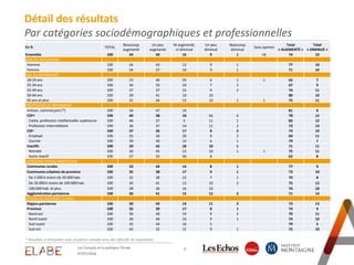 6
Détail des résultats
Par catégories sociodémographiques et professionnelles
* Résultats à interpréter avec prudence compte-tenu des effectifs de répondants
En % TOTAL
Beaucoup
augmenté
Un peu
augmenté
Ni augmenté,
ni diminué
Un peu
diminué
Beaucoup
diminué
Sans opinion
Total
« AUGMENTÉ »
Total
« DIMINUÉ »
Ensemble 100 34 40 16 9 1 <1 74 10
SEXE DU REPONDANT
Homme 100 34 43 13 9 1 77 10
Femme 100 34 37 19 9 1 71 10
AGE DU REPONDANT
18-24 ans 100 23 40 29 6 1 1 63 7
25-34 ans 100 34 33 24 7 2 67 9
35-49 ans 100 37 37 15 9 2 74 11
50-64 ans 100 39 41 10 10 80 10
65 ans et plus 100 31 44 13 10 1 1 75 11
PROFESSION DU REPONDANT
Artisan, commerçant (*) 100 34 47 19 81 0
CSP+ 100 40 38 10 11 1 78 12
Cadre, profession intellectuelle supérieure 100 46 37 5 11 1 83 12
Profession intermédiaire 100 36 37 14 11 2 73 13
CSP- 100 37 36 17 8 2 73 10
Employé 100 35 34 20 9 2 69 11
Ouvrier 100 39 40 14 6 1 79 7
Inactifs 100 29 42 18 10 1 71 11
Retraité 100 30 45 13 10 1 1 75 11
Autre Inactif 100 27 35 30 8 62 8
CATEGORIE D'AGGLOMERATION
Communes rurales 100 33 44 14 8 1 77 9
Communes urbaines de province 100 35 38 17 9 1 73 10
De 2.000 à moins de 20.000 hab. 100 32 38 22 7 1 70 8
De 20.000 à moins de 100.000hab. 100 34 41 13 10 2 75 12
100.000 hab. et plus 100 38 36 16 10 74 10
Agglomération parisienne 100 30 41 15 12 2 71 14
REGION DE RESIDENCE (UDA5)
Région parisienne 100 30 43 14 11 2 73 13
Province 100 35 39 17 8 1 74 9
Nord-est 100 30 40 19 9 2 70 11
Nord-ouest 100 30 44 16 9 1 74 10
Sud-ouest 100 35 44 16 5 79 5
Sud-est 100 43 32 15 9 1 75 10
07/07/2016
Les Français et la politique fiscale
 