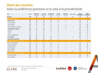 7
Détail des résultats
Selon la préférence partisane et le vote à la présidentielle
* Résultats à interpréter avec prudence compte-tenu des effectifs de répondants
En % TOTAL
Beaucoup
augmenté
Un peu
augmenté
Ni augmenté,
ni diminué
Un peu
diminué
Beaucoup
diminué
Sans opinion
Total
« AUGMENTÉ »
Total
« DIMINUÉ »
Ensemble 100 34 40 16 9 1 <1 74 10
PREFERENCE PARTISANE
TOTAL GAUCHE 100 22 42 19 14 3 64 17
Front de gauche 100 28 48 16 8 76 8
Parti Socialiste 100 19 40 22 16 3 59 19
Europe Ecologie / Les Verts (*) 100 21 42 12 15 9 1 63 24
TOTAL DROITE ET CENTRE 100 40 43 8 8 1 83 9
MoDem 100 32 38 15 15 70 15
UDI (*) 100 30 58 4 8 88 8
UMP / Les Républicains 100 43 43 7 6 1 86 7
Front National 100 49 32 12 6 1 81 6
Sans préférence partisane 100 32 39 22 7 71 7
VOTE PRESIDENTIELLE 2012 (1ER TOUR)
Jean-Luc MELENCHON 100 35 41 18 6 76 6
François HOLLANDE 100 22 44 17 14 3 66 17
François BAYROU 100 34 43 11 11 1 77 12
Nicolas SARKOZY 100 41 43 9 6 1 84 7
Marine LE PEN 100 47 30 13 9 1 77 9
VOTE PRESIDENTIELLE 2012 (2ND TOUR)
François HOLLANDE 100 27 42 16 13 2 69 15
Nicolas SARKOZY 100 39 42 12 6 1 81 7
07/07/2016
Les Français et la politique fiscale
 
