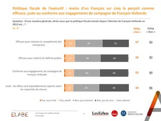 17 83
16 83
15 84
14 86
Politique fiscale de l’exécutif : moins d’un Français sur cinq la perçoit comme
efficace, juste ou conforme aux engagements de campagne de François Hollande
Question : D’une manière générale, diriez-vous que la politique fiscale menée depuis l’élection de François Hollande en
2012 est… ?
En %
8
2
2
2
2
15
14
13
12
42
40
40
40
41
43
44
46
1
1
Efficace pour relancer la compétitivité des
entreprises
Efficace pour réduire les déficits publics
Conforme aux engagements de campagne de
François Hollande
Juste : les effors sont équitablements répartis selon
les capactités de chacun
Oui, tout à fait Oui, plutôt Non, pas vraiment Non, pas du tout Sans opinion
TOTAL
« Oui »
TOTAL
« Non »
07/07/2016
Les Français et la politique fiscale
 
