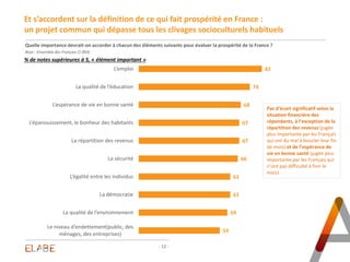 - 12 -
Et s’accordent sur la définition de ce qui fait prospérité en France :
un projet commun qui dépasse tous les clivag...