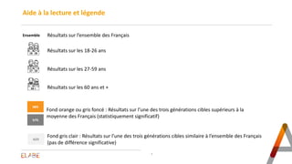 Aide à la lecture et légende
3
Ensemble Résultats sur l’ensemble des Français
Résultats sur les 18-26 ans
Résultats sur le...