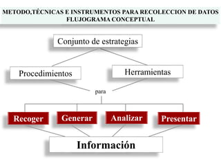 METODO,TÉCNICAS E INSTRUMENTOS PARA RECOLECCION DE DATOS
FLUJOGRAMA CONCEPTUAL
Procedimientos
para
Recoger Generar
Conjunt...