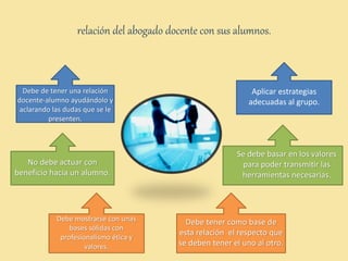relación del abogado docente con sus alumnos.
Debe de tener una relación
docente-alumno ayudándolo y
aclarando las dudas que se le
presenten.
No debe actuar con
beneficio hacia un alumno.
Debe mostrarse con unas
bases sólidas con
profesionalismo ética y
valores.
Debe tener como base de
esta relación el respecto que
se deben tener el uno al otro.
Se debe basar en los valores
para poder transmitir las
herramientas necesarias.
Aplicar estrategias
adecuadas al grupo.
 