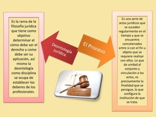 Es la rama de la
filosofía jurídica
que tiene como
objetivo
determinar el
cómo debe ser el
derecho y como
debe ser su
aplicación, así
mismo la
deontología
como disciplina
se ocupa de
establecer los
deberes de los
profesionales.
Es una serie de
actos jurídicos que
se suceden
regularmente en el
tiempo y que se
encuentra
concatenados
entre si con el fin u
objeto que se
requiere realizar
con ellos. Lo que
da unidad al
conjunto y
vinculación a los
actos, es
precisamente la
finalidad que se
persigue, lo que
configura la
institución de que
se trata.
 