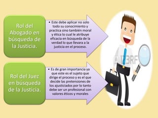 • Este debe aplicar no solo
todo su conocimiento y
practica sino también moral
y ética lo cual le atribuye
eficacia en búsqueda de la
verdad lo que llevara a la
justicia en el proceso.
Rol del
Abogado en
búsqueda de
la Justicia.
• Es de gran importancia ya
que este es el sujeto que
dirige el proceso y es el que
decide las pretensiones de
los ajusticiados por lo tanto
debe ser un profesional con
valores éticos y morales
Rol del Juez
en búsqueda
de la Justicia.
 