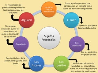 Sujetos
Procesales.
Las partes
(actor y
demandado)
El Juez
Los
auxiliares
Los
peritos
Los
fiscales
Secretario
Alguacil
Todas aquellas personas que
participan en un contrato como
sujeto de derecho u obligaciones.
La persona que ejerce
la autoridad pública.
Son los asistentes
no profesionales.
Suministran información
fundada a los tribunales de
sobre los puntos litigiosos que
son materia de su dictamen.
Es responsable de
garantizar la seguridad en
las instalaciones de los
tribunales.
Tiene como
ocupación cuidar los
expediente, así
como la tramitación
de los mismos.
Son los titulares de la
acción penal y parte en el
juicio.
 