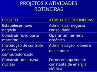 PROJETOS X ATIVIDADES
PROJETOS X ATIVIDADES
ROTINEIRAS
ROTINEIRAS
PROJETO
PROJETO ATIVIDADES ROTINEIRAS
ATIVIDADES ROTINEIRAS
Estabelecer novo
Estabelecer novo
negócio
negócio
Administrar negócio
Administrar negócio
consolidado
consolidado
Construir novo porto
Construir novo porto
marítimo
marítimo
Operar um terminal
Operar um terminal
oceânico
oceânico
Introdução de controle
Introdução de controle
de estoque
de estoque
computadorizado
computadorizado
Administração rotineira
Administração rotineira
de estoque
de estoque
Construir uma usina
Construir uma usina
nuclear
nuclear
Fornecer suprimento
Fornecer suprimento
constante de energia
constante de energia
elétrica
elétrica
 