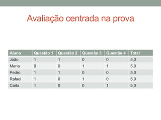Avaliação centrada na prova
Aluno Questão 1 Questão 2 Questão 3 Questão 4 Total
João 1 1 0 0 5,0
Maria 0 0 1 1 5,0
Pedro 1 1 0 0 5,0
Rafael 1 0 1 0 5,0
Carla 1 0 0 1 5,0
 