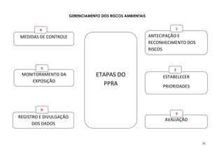 23
GERENCIAMENTO DOS RISCOS AMBIENTAIS
ETAPAS DO
PPRA
ANTECIPAÇÃO E
RECONHECIMENTO DOS
RISCOS
ESTABELECER
PRIORIDADES
AVALIAÇÃO
REGISTRO E DIVULGAÇÃO
DOS DADOS
MONITORAMENTO DA
EXPOSIÇÃO
MEDIDAS DE CONTROLE
4
5
1
2
3
6
 