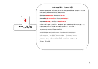 26
QUANTIFICAÇÃO - QUALIFICAÇÃO
Os Riscos Ocupacionais RECONHECIDO na fase anterior deverão ser QUANTIFICADOS ou
QUALIFICADO dependendo da sua característica.
AVALIAR A INTENSIDADE DOS RISCOS FÍSICOS:
AVALIAR A CONCENTRAÇÃO DOS RISCOS QUÍMICOS:
AVALIAR A PRESENÇA DE AGENTES BIOLÓGICOS
- PARA COMPROVAR O CONTROLE DA EXPOSIÇÃO - COMPROVAR A PREVENÇÃO – - - -
COMPROVAR OS EFEITOS DAS MEDIDAS DE CONTROLE ADOTADAS
- DEMONSTRAR A INEXISTÊNCIA DO RISCO
QUANTIFICAÇÃO DE ACORDO COM AS PRIORIDADES ESTABELECIDAS.
CONFORMIDADE – LT - tabelas de concentração e intensidade – Ivomar.
REGISTRAR TODOS OS DADOS COLETADOS – PLANILHAS – DOCUMENTOS
NORMAS TÉCNICAS
AVALIAÇÃO
3
 