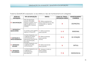 35
Podemos QUALIFICAR a exposição, os seus efeitos e o tipo de monitoramento em categorias:
NÍVEIS DE
EXPOSIÇÃO
TIPO DE EXPOSIÇÃO EFEITOS SOMA DO ÍNDICE
EXPOSIÇÃO+EFEITO
MONITORAMENTO
CONTROLE
0 – SEM EXPOSIÇÃO
Não Há exposição
quando não existe
nenhum contato com o
agente agressor ou é
desprezível o nível de
contato.
0 - Efeitos reversíveis de
pouca importância ou não
conhecidos ou apenas
suspeitos
0 DESPREZÍVEL
1 – EXPOSIÇÃO A
BAIXOS NÍVEIS O contato como agente
agressor é frequente
1 - Efeitos reversíveis
preocupantes
1 - 3 MARGINAL
2 –EXPOSIÇÃO A
NIVEIS MODERADOS
Contato freqüente com
o agente em baixas
concentrações ou
exposições intermitentes
em concentrações
elevadas
2 - Efeitos reversíveis
preocupantes
severos
4 - 5 DE ATENÇÃO
3 - EXPOSIÇÃO
ELEVADA
Contato freqüente com
o agente em altas
concentrações
3 - Efeitos irreversíveis
preocupantes
6 CRÍTICA
4 - EXPOSIÇÃO
ELEVADÍSSIMA
Contato freqüente com
o agente e a
concentrações
elevadíssimas
4 – Ameaça à vida ou
doença/lesão
Incapacitante
7 - 8 EMERGENCIAL
GRADUAÇÃO DA AVALIAÇÃO QUALITATIVA DA EXPOSIÇÃO
 
