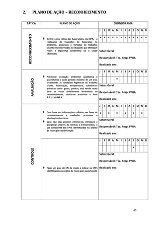 45
2. PLANO DE AÇÃO – RECONHECIMENTO
TÁTICA PLANO DE AÇÃO CRONOGRAMA
RECONHECIMENTO
 Definir como rotina das Supervisões, da CIPA, a
realização de Inspeções de Segurança no
ambiente, processos e métodos de trabalho,
visando levantar todas as situações que ofereçam
riscos à segurança (acidentes) ou à saúde
(doenças).
J F M A M J J A S O N D
x x x x x x x x x x x x
Setor: Geral
Responsável: Tec. Resp. PPRA
Realizado em:
AVALIAÇÃO
 Promover avaliação ambiental qualitativa e
quantitativa a cada período máximo de um ano,
levantando as condições higiênicas de trabalho
(ruído, iluminação, temperatura, substâncias
químicas como: gases, poeiras, etc) tendo como
base os riscos previamente levantados no
reconhecimento, conforme preceitua o item
9.2.1.1 da NR-9.
J F M A M J J A S O N D
x
Setor: Geral
Responsável: Tec. Resp. PPRA
Realizado em:
CONTROLE
 Com base nas informações colhidas nas fases de
reconhecimento e avaliação, promover a
eliminação dos riscos.
 Caso não seja possível eliminá-los, introduzir e
disciplinar através de normas e treinamentos, o
uso consciente dos EPI’S identificados na análise
de riscos para cada função.
J F M A M J J A S O N D
x x x x x x
Setor: Geral
Responsável: Tec. Resp. PPRA
Realizado em:
 Fazer um guia de EPI de modo a indicar os EPI’S
identificados na análise de riscos para cada função
J F M A M J J A S O N D
x
Setor: Geral
Responsável: Tec. Resp. PPRA
Realizado em:
 