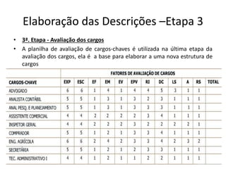 Elaboração das Descrições –Etapa 3
• 3ª. Etapa - Avaliação dos cargos
• A planilha de avaliação de cargos-chaves é utilizada na última etapa da
avaliação dos cargos, ela é a base para elaborar a uma nova estrutura de
cargos
 