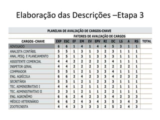 Elaboração das Descrições –Etapa 3
 