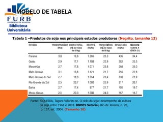 Biblioteca
Universitária
MODELO DE TABELA
Tabela 1 –Produtos de soja nos principais estados produtores (Negrito, tamanho 12)
Fonte: SIQUEIRA, Tagore Villarim de. O ciclo da soja: desempenho da cultura
da soja entre 1961 e 2003. BNDES Setorial, Rio de Janeiro, n. 20,
p. 157, set. 2004. (Tamanho 10)
 