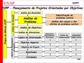 ZOPP e Quadro Lógico – Prof. Jackson De Toni
104
ZOPP - Planejamento de Projetos Orientados por ObjetivosZOPP - Planejamento de Projetos Orientados por Objetivos
EtapasdoMétodoZOPPEtapasdoMétodoZOPP
AnálisedaSituaçãoAnálisedaSituação Análise dos EnvolvidosAnálise dos Envolvidos
Análise doAnálise do
ProblemaProblema
Análise de AlternativasAnálise de Alternativas
Análise de ObjetivosAnálise de Objetivos
Análise das causas e dosAnálise das causas e dos
efeitos do problema centralefeitos do problema central
Identificação doIdentificação do
problema centralproblema central
Lógica da IntervençãoLógica da Intervenção
AtividadesAtividades
ResultadosResultados
MatrizdePlanejamentoMatrizdePlanejamento
doProjetodoProjeto
Objetivo SuperiorObjetivo Superior
Objetivo do ProjetoObjetivo do Projeto
IndicadoresIndicadores
ObjetivamenteObjetivamente
VerificáveisVerificáveis
Fontes deFontes de
ComprovaçãoComprovação
SuposiçõesSuposições
ImportantesImportantes
ZOPP
 