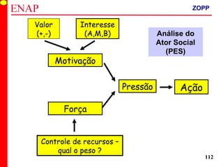 ZOPP e Quadro Lógico – Prof. Jackson De Toni
112
Motivação
Força
Pressão
Controle de recursos –
qual o peso ?
Valor
(+,-)
Interesse
(A,M,B)
Ação
Análise do
Ator Social
(PES)
ZOPP
 