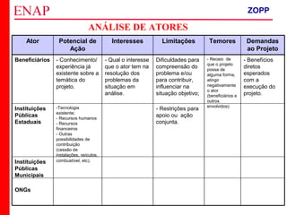 ZOPP e Quadro Lógico – Prof. Jackson De Toni
113
ONGs
Instituições
Públicas
Municipais
- Restrições para
apoio ou ação
conjunta.
-Tecnologia
existente;
- Recursos humanos
- Recursos
financeiros
- Outras
possibilidades de
contribuição
(cessão de
instalações, veículos,
combustível, etc).
Instituições
Públicas
Estaduais
- Benefícios
diretos
esperados
com a
execução do
projeto.
- Receio de
que o projeto
possa de
alguma forma,
atingir
negativamente
o ator
(beneficiários e
outros
envolvidos)
Dificuldades para
compreensão do
problema e/ou
para contribuir,
influenciar na
situação objetivo;
- Qual o interesse
que o ator tem na
resolução dos
problemas da
situação em
análise.
- Conhecimento/
experiência já
existente sobre a
temática do
projeto.
Beneficiários
Demandas
ao Projeto
TemoresLimitaçõesInteressesPotencial de
Ação
Ator
ANÁLISE DE ATORES
ZOPP
 