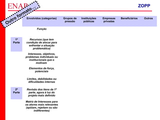 ZOPP e Quadro Lógico – Prof. Jackson De Toni
114
Envolvidos (categorias) Grupos de
pressão
Instituições
públicas
Empresas
privadas
Beneficiários Outros
Função
1ª
Parte
Recursos (que tem
condição de alocar para
enfrentar a situação
problemática)
Interesses, objetivos,
problemas individuais ou
institucionais que o
motivam
Elementos de força,
potenciais
Limites, debilidades ou
dificuldades internas
2ª
Parte
Revisão dos itens da 1ª
parte, agora à luz do
projeto mais definido
Matriz de Interesses para
os atores mais relevantes
(apóiam, rejeitam ou são
indiferentes)
Outro formato… ZOPP
 
