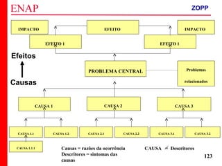 ZOPP e Quadro Lógico – Prof. Jackson De Toni
123
PROBLEMA CENTRAL
CAUSA 1 CAUSA 2 CAUSA 3
CAUSA 1.1 CAUSA 1.2 CAUSA 2.1 CAUSA 3.1CAUSA 2.2 CAUSA 3.2
EFEITO 1 EFEITO 1
Efeitos
Causas
Causas = razões da ocorrência
Descritores = sintomas das
causas
CAUSA = DescritoresCAUSA 1.1.1
EFEITO IMPACTOIMPACTO
Problemas
relacionados
ZOPP
 