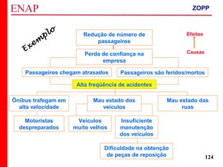 ZOPP e Quadro Lógico – Prof. Jackson De Toni
124
Redução de número de
passageiros
Perda de confiança na
empresa
Passageiros chegam atrasados Passageiros são feridos/mortos
Alta freqüência de acidentes
Mau estado dos
veículos
Ônibus trafegam em
alta velocidade
Mau estado das
ruas
Motoristas
despreparados
Veículos
muito velhos
Insuficiente
manutenção
dos veículos
Dificuldade na obtenção
de peças de reposição
Efeitos
CausasExem
plo
ZOPP
 