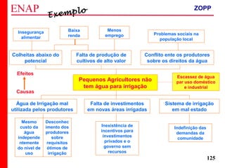 ZOPP e Quadro Lógico – Prof. Jackson De Toni
125
Conflito ente os produtores
sobre os direitos da água
Insegurança
alimentar
Baixa
renda
Colheitas abaixo do
potencial
Problemas sociais na
população local
Pequenos Agricultores não
tem água para irrigação
Falta de investimentos
em novas áreas irrigadas
Água de Irrigação mal
utilizada pelos produtores
Sistema de irrigação
em mal estado
Mesmo
custo da
água
independe
ntemente
do nível de
uso
Inexistência de
incentivos para
investimentos
privados e o
governo sem
recursos
Indefinição das
demandas da
comunidade
Efeitos
Causas
Desconhec
imento dos
produtores
sobre
requisitos
ótimos de
irrigação
Falta de produção de
cultivos de alto valor
Menos
emprego
Escassez de água
par uso doméstico
e industrial
Exemplo ZOPP
 