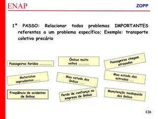 ZOPP e Quadro Lógico – Prof. Jackson De Toni
126
1º PASSO: Relacionar todos problemas IMPORTANTES
referentes a um problema específico; Exemplo: transporte
coletivo precário
Perda de confiança na
Perda de confiança na
empresa de ônibus
empresa de ônibus
Passageiros chegam
Passageiros chegam
atrasados
atrasados
Passageiros feridos .........Passageiros feridos .........
Freqüência de acidentesFreqüência de acidentes
de ônibusde ônibus
Motoristas
imprudentes ....
Mau estado dosônibus ....
Mau estado dasestradas ...
Manutenção inadequadados ônibus
Ônibus muito
velhos ........
ZOPP
 
