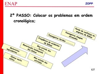 ZOPP e Quadro Lógico – Prof. Jackson De Toni
127
2º PASSO: Colocar os problemas em ordem2º PASSO: Colocar os problemas em ordem
cronológica;cronológica;
Perda de confiança na
Perda de confiança na
empresa de ônibus
empresa de ônibus
Passageiros chegam
Passageiros chegam
atrasados
atrasados
Passageiros feridos .........
Passageiros feridos .........
Motoristas
imprudentes ....
Mau estado dos
ônibus ....
Mau estado das
estradas ...
Manutenção inadequada
dos ônibus
Ônibus muito
velhos ........
Freqüência de acidentes
Freqüência de acidentes
de ônibus
de ônibus
ZOPP
 