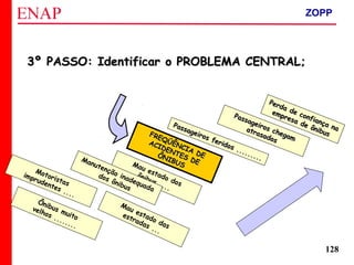 ZOPP e Quadro Lógico – Prof. Jackson De Toni
128
3º PASSO: Identificar o PROBLEMA CENTRAL;3º PASSO: Identificar o PROBLEMA CENTRAL;
Perda de confiança na
Perda de confiança na
empresa de ônibus
empresa de ônibus
Passageiros chegam
Passageiros chegam
atrasados
atrasados
Passageiros feridos .........
Passageiros feridos .........
Motoristas
imprudentes ....
Mau estado dos
ônibus ....
Mau estado das
estradas ...
Manutenção inadequada
dos ônibus
Ônibus muito
velhos ........
Freqüência de acidentes
Freqüência de acidentes
de ônibus
de ônibus
FREQÜÊNCIA DE
FREQÜÊNCIA DE
ACIDENTES DE
ACIDENTES DE
ÔNIBUS
ÔNIBUS
ZOPP
 