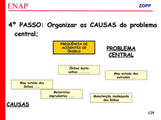 ZOPP e Quadro Lógico – Prof. Jackson De Toni
129
4º PASSO: Organizar as CAUSAS do problema4º PASSO: Organizar as CAUSAS do problema
central;central;
Motoristas
imprudentes ....
Mau estado dos
ônibus ....
Mau estado das
estradas ...
Manutenção inadequada
dos ônibus
Ônibus muito
velhos ........
FREQÜÊNCIA DEFREQÜÊNCIA DE
ACIDENTES DEACIDENTES DE
ÔNIBUSÔNIBUS
CAUSASCAUSAS
PROBLEMAPROBLEMA
CENTRALCENTRAL
ZOPP
 