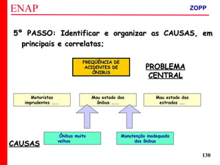 ZOPP e Quadro Lógico – Prof. Jackson De Toni
130
5º PASSO: Identificar e organizar as CAUSAS, em5º PASSO: Identificar e organizar as CAUSAS, em
principais e correlatas;principais e correlatas;
Motoristas
imprudentes ....
Mau estado dos
ônibus ....
Mau estado das
estradas ...
FREQÜÊNCIA DEFREQÜÊNCIA DE
ACIDENTES DEACIDENTES DE
ÔNIBUSÔNIBUS
CAUSASCAUSAS
PROBLEMAPROBLEMA
CENTRALCENTRAL
Ônibus muito
velhos ........
Manutenção inadequada
dos ônibus
ZOPP
 