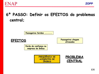 ZOPP e Quadro Lógico – Prof. Jackson De Toni
131
6º PASSO: Definir os EFEITOS do problemas6º PASSO: Definir os EFEITOS do problemas
central;central;
Perda de confiança naPerda de confiança na
empresa de ônibusempresa de ônibus
Passageiros chegamPassageiros chegam
atrasadosatrasados
Passageiros feridos .........Passageiros feridos .........
FREQÜÊNCIA DEFREQÜÊNCIA DE
ACIDENTES DEACIDENTES DE
ÔNIBUSÔNIBUS
PROBLEMAPROBLEMA
CENTRALCENTRAL
EFEITOSEFEITOS
ZOPP
 