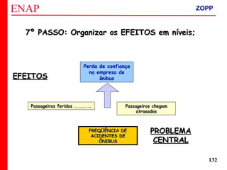 ZOPP e Quadro Lógico – Prof. Jackson De Toni
132
7º PASSO: Organizar os EFEITOS em níveis;7º PASSO: Organizar os EFEITOS em níveis;
Passageiros chegamPassageiros chegam
atrasadosatrasados
Passageiros feridos .........Passageiros feridos .........
FREQÜÊNCIA DEFREQÜÊNCIA DE
ACIDENTES DEACIDENTES DE
ÔNIBUSÔNIBUS
PROBLEMAPROBLEMA
CENTRALCENTRAL
EFEITOSEFEITOS
Perda de confiança
na empresa de
ônibus
ZOPP
 