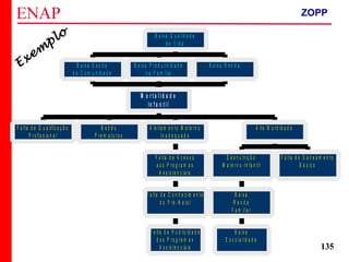 ZOPP e Quadro Lógico – Prof. Jackson De Toni
135
B a ix a S a ú d e
d a C o m u n id a d e
F a lta d e Q u a lific a ç ã o
P r o fis s io n a l
B e b ê s
P r e m a tu r o s
F a lta d e P u b lic id a d e
d o s P r o g r a m a s
A s s is te n c ia is
F a lt a d e C o n h e c im e n to
d o P r é - N a ta l
F a lta d e A c e s s o
a o s P r o g r a m a s
A s s is te n c ia is
A le ita m e n t o M a te r n o
In a d e q u a d o
B a ix a
E s c o la r id a d e
B a ix a
R e n d a
F a m ilia r
D e s n u tr iç ã o
M a te r n o - In fa n til
F a lt a d e S a n e a m e n to
B á s ic o
A lta M o r b id a d e
M o r t a l i d a d e
In f a n t i l
B a ix a P r o d u t iv id a d e
n a F a m ília
B a ix a R e n d a
B a ix a Q u a lid a d e
d e V id a
Exem
plo
ZOPP
 