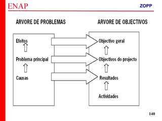 ZOPP e Quadro Lógico – Prof. Jackson De Toni
140
ZOPP
 