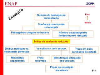ZOPP e Quadro Lógico – Prof. Jackson De Toni
144
Número de passageiros
aumentando
Confiança na empresa
recuperada
Passageiros chegam no horário Número de passageiros
feridos/mortos reduzido
Índice de acidentes reduzido
Veículos em bom estadoÔnibus trafegam na
velocidade permitida
Ruas em boas
condições de estado
Motoristas
capacitados
Frota
renovada
Manutenção adequada
dos veículos
Peças de reposição
acessíveis
Fins
Meios
Exem
plo
ZOPP
 
