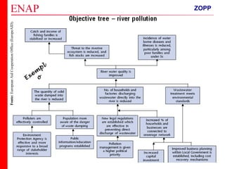 ZOPP e Quadro Lógico – Prof. Jackson De Toni
145
Fonte:EuropeanAidCooperationOffice(EuropeAID).
Exem
pl
o
ZOPP
 