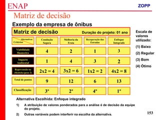 ZOPP e Quadro Lógico – Prof. Jackson De Toni
153
Matriz de decisão
Exemplo da empresa de ônibus
Matriz de decisão Duração do projeto: 01 ano
Alternativa Escolhida: Enfoque integrado
1) A atribuição de valores ponderados para a análise é de decisão da equipe
do projeto.
2) Outras variáveis podem interferir na escolha da alternativa.
Escala de
valores
utilizado:
(1) Baixo
(2) Regular
(3) Bom
(4) Ótimo
Recuperação das
Estradas
Melhoria da
Frota
Condução
Segura
Viabilidade
financeira 4 2 1
Impacto
Ambiental
Classificação
Total de pontos
Repercussão na
clientela (peso 2)
1
2x2 = 4
9
3º 2º
12
3x2 = 6
4
4º
6
1x2 = 2
3
Alternativas
Critérios
Enfoque
Integrado
3
2
4x2 = 8
13
1º
ZOPP
 