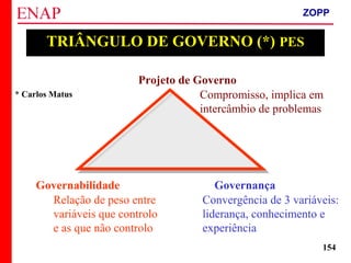 ZOPP e Quadro Lógico – Prof. Jackson De Toni
154
TRIÂNGULO DE GOVERNO (*) PES
Projeto de Governo
Compromisso, implica em
intercâmbio de problemas
Governabilidade
Relação de peso entre
variáveis que controlo
e as que não controlo
Governança
Convergência de 3 variáveis:
liderança, conhecimento e
experiência
* Carlos Matus
ZOPP
 