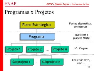 ZOPP e Quadro Lógico – Prof. Jackson De Toni
17
Programas x Projetos
Projeto nProjeto n
Plano EstratégicoPlano Estratégico
ProgramaPrograma
Projeto 1Projeto 1 Projeto 2Projeto 2 ...
Subprojeto 1Subprojeto 1 Subprojeto nSubprojeto n...
Fontes alternativas
de recursos
Investigar o
planeta Marte
Nº. Viagem
Construir nave,
robô...
 