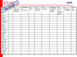 ZOPP e Quadro Lógico – Prof. Jackson De Toni
182
Total
Geral
Total do 4º
trimestre
Mês 12
Mês 11
Mês 10
Total do 3º
trimestre
Mês 9
Mês 8
Mês 7
Total do 2º
trimestre
Mês 6
Mês 5
Mês 4
Total do 1º
trimestre
Mês 3
Mês 2
Mês 1
Total
(em
R$)
(I)
Vencimentos
e Vantagens
(H)
Serviços
de
Terceiros
– Pessoa
Física
(G) Serviços
de Terceiros
– Pessoa
Jurídica
(F)
Passagens
(E)
Material de
Consumo
(D)
Diárias
(C) Serviços
de
Consultoria
(B)
Equipamentos
e Material
Permanente
(A)
Obras
Meses de
Execução
Por função
ZOPP
 