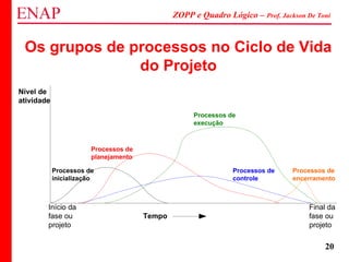 ZOPP e Quadro Lógico – Prof. Jackson De Toni
20
Os grupos de processos no Ciclo de Vida
do Projeto
Início da
fase ou
projeto
Final da
fase ou
projeto
Nível de
atividade
Tempo
Processos de
inicialização
Processos de
planejamento
Processos de
controle
Processos de
encerramento
Processos de
execução
 