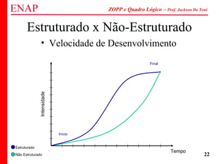 ZOPP e Quadro Lógico – Prof. Jackson De Toni
22
Estruturado x Não-Estruturado
• Velocidade de Desenvolvimento
Tempo
Estruturado
Não Estruturado
Início
Final
Intensidade
 