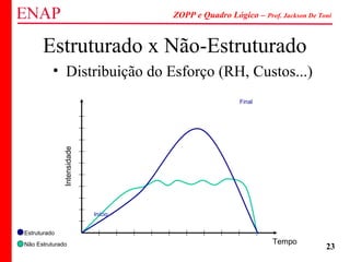 ZOPP e Quadro Lógico – Prof. Jackson De Toni
23
Estruturado x Não-Estruturado
• Distribuição do Esforço (RH, Custos...)
Tempo
Estruturado
Não Estruturado
Início
Final
Intensidade
 
