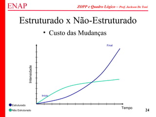 ZOPP e Quadro Lógico – Prof. Jackson De Toni
24
Estruturado x Não-Estruturado
• Custo das Mudanças
Tempo
Estruturado
Não Estruturado
Início
Final
Intensidade
 
