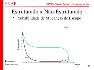 ZOPP e Quadro Lógico – Prof. Jackson De Toni
25
Estruturado x Não-Estruturado
• Probabilidade de Mudanças de Escopo
Tempo
Intensidade
Estruturado
Não Estruturado
Início
Final
 