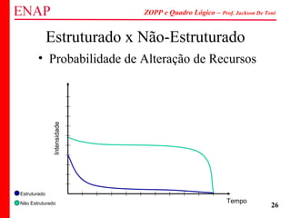 ZOPP e Quadro Lógico – Prof. Jackson De Toni
26
Estruturado x Não-Estruturado
• Probabilidade de Alteração de Recursos
Tempo
Estruturado
Não Estruturado
Intensidade
 