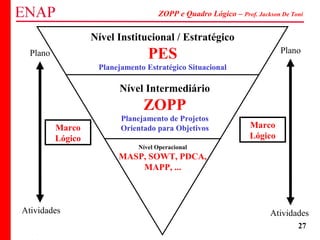 ZOPP e Quadro Lógico – Prof. Jackson De Toni
27
Nível Institucional / Estratégico
PES
Planejamento Estratégico Situacional
Nível Intermediário
ZOPP
Planejamento de Projetos
Orientado para Objetivos
Nível Operacional
MASP, SOWT, PDCA,
MAPP, ...
Plano
Atividades
Marco
Lógico
Atividades
Plano
Marco
Lógico
 